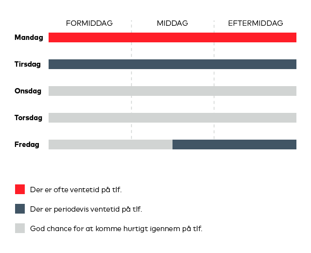 Ventetid_sygetransport_grafik_uden tekst.png